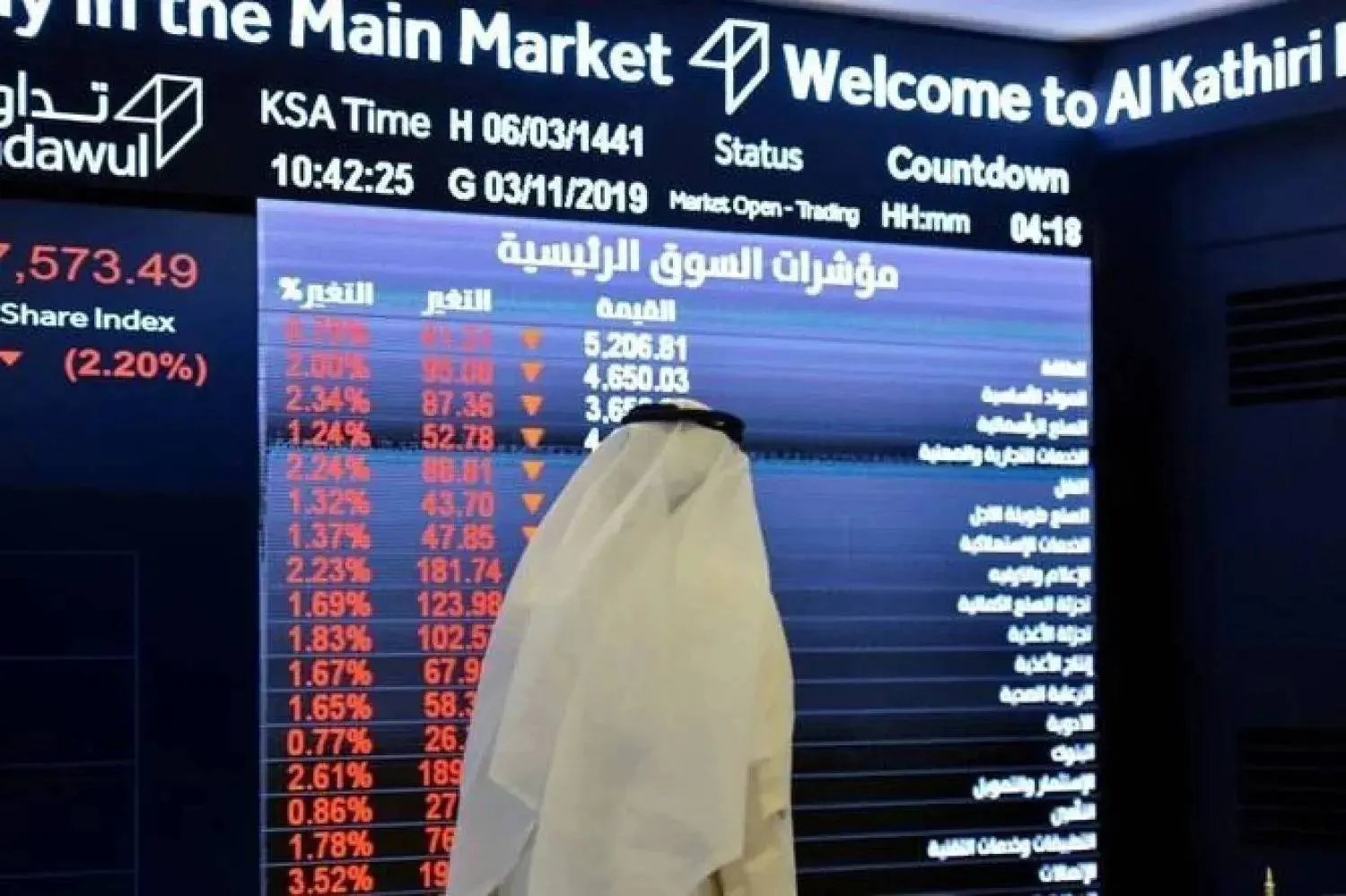 Closing Bell: Saudi stocks slip as Tadawul falls 1% amid broad market weakness