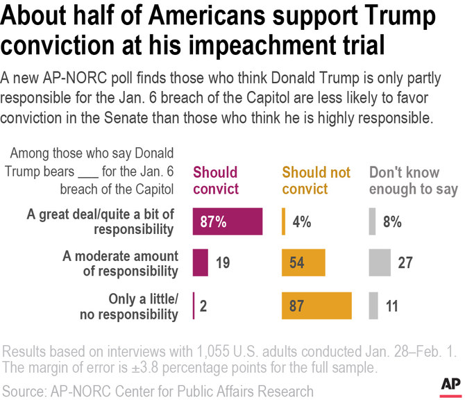 A new AP-NORC poll finds those who think Donald Trump is only partly responsibility for the Jan. 6 breach of the Capitol are less likely to favor conviction in the Senate than those who think he is highly responsible. (AP)