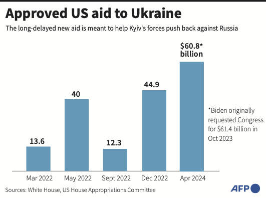 New US funding for Kyiv comes at a crucial moment