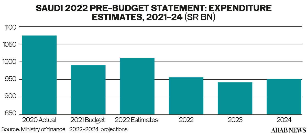 Saudi Arabia predicts budget surpluses from 2023 Ministry of Finance